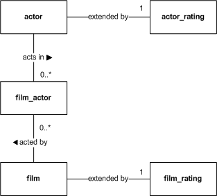 ActorFilm Phyisical Data Model
