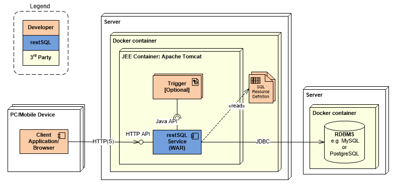 Docker / HTTP API Deployment