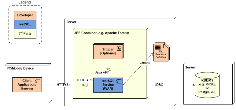 WAR / HTTP API Deployment