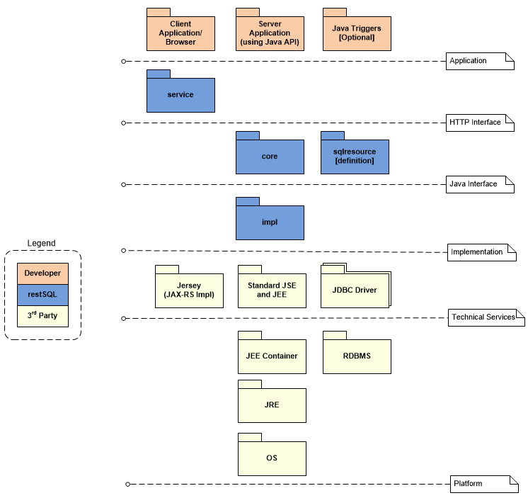 Software Layers